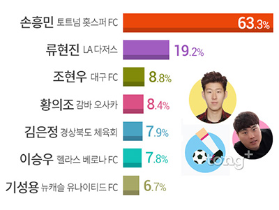 올해 가장 뛰어난 활약을 한 스포츠선수 2위는 '류현진', 1위는?