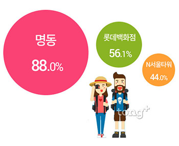 서울 찾은 외국인 관광객, 가장 선호하는 쇼핑 품목은?