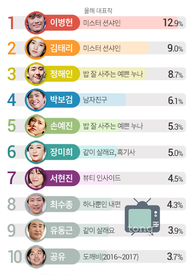 올해를 빛낸 탤런트는 '이병헌&middot;김태리' 1&middot;2위, 상위 10위는?