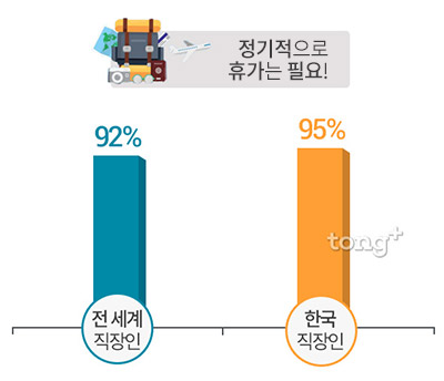 직장인 95% 정신건강 위해 '정기적 휴가 필요', 휴가의 긍정적 영향은?