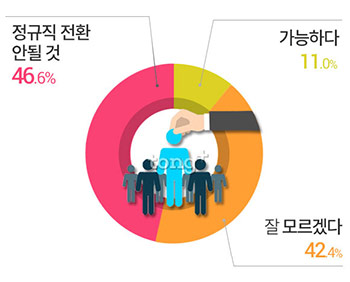 계약직 10명 중 4명, '정규직 전환 가능성 없다'