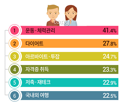 올해 가장 꾸준히 지킨 새해계획 1위 '운동&middot;체력관리', 그 비결은?