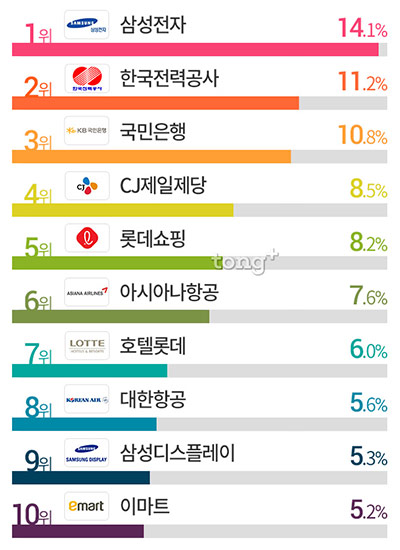 대학생 가장 취업하고 싶은 기업 1위 '삼성전자', 남녀별 선호 기업 TOP6?