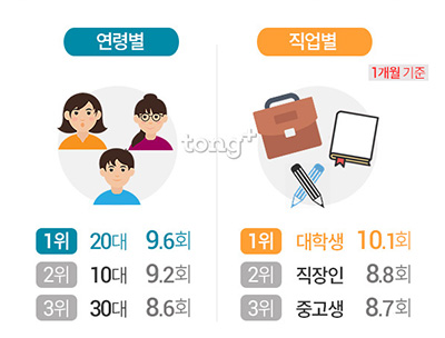 편의점 이용 빈도 1위 20대&middot;대학생, 추후 방문 희망하는 편의점 브랜드는?