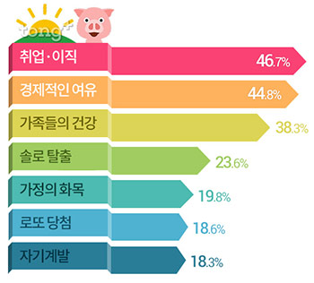 성인남녀 새해 소원 2위는 '경제적 여유'&hellip;1위는?