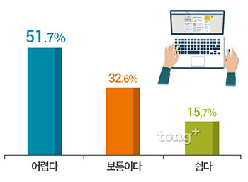 직장인 51.7%, '연말 정산 어렵다'&hellip;어려운 이유는?