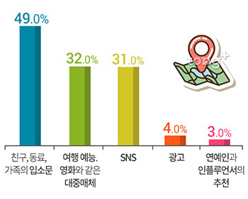 해외여행 시 넉넉하게 쓰고 싶은 분야 1위 '식사'&hellip;절약하고 싶은 분야는?