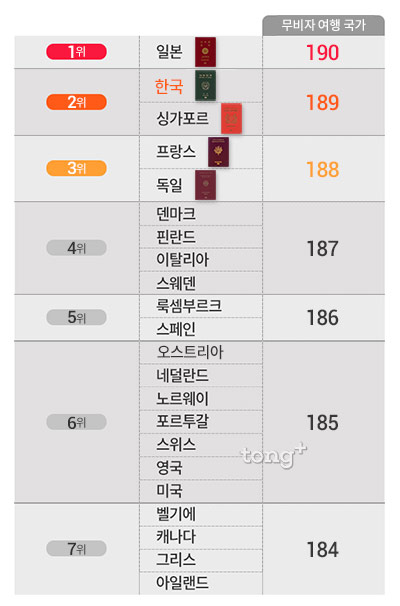 '한국 여권' 189개국 무비자 여행 가능, 영향력 있는 여권 TOP7?