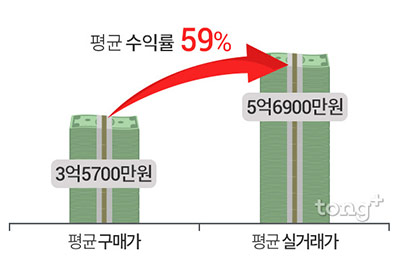 직장인 보유 부동산 1위는 '아파트', 평균 수익률은 어떨까?