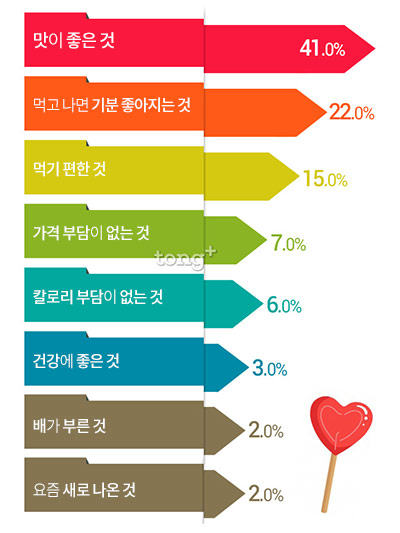 2030대 여성들 심심함과 출출함 때문에 '간식 먹는다', 선호하는 간식 메뉴는?