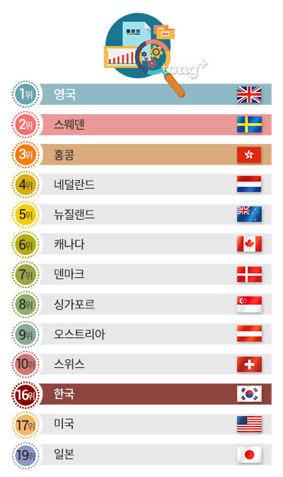 세계에서 사업하기 좋은 나라 1위는 '영국', 한국은 몇 위 일까?