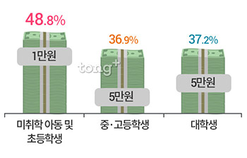 직장인 설 예상 경비 평균 41만4000원&hellip;연령대별 적정 세뱃돈은?