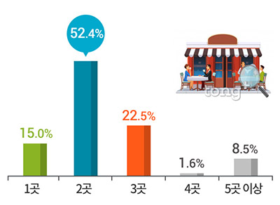 직장인 68% '방송 출연 맛집 방문', 가장 선호하는 음식점 기준은?