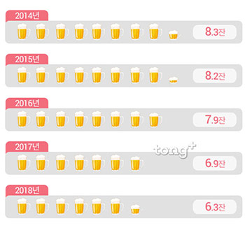 지난해 월평균 음주 빈도는 8.8일&hellip;가장 선호하는 술 종류는?