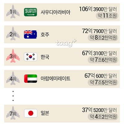 세계 최대 국방비 지출국 10위는 '한국', 미국산 무기 수입을 가장 많이 하는 나라는?
