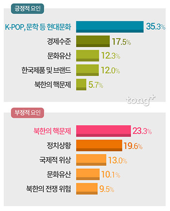 외국인이 꼽은 한국의 긍정 요인 1위, K-pop 등 '현대문화'&hellip;부정적 요인은?