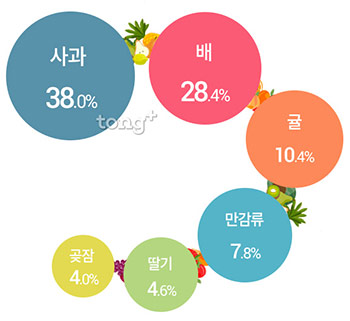 명절에 인기있는 고기는 '쇠고기'&hellip;과일은?