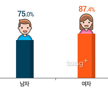 '애정이 식은걸까' 미혼남녀 73.3%, '데이트 횟수로 다툰 적 있다'&hellip;이유는?