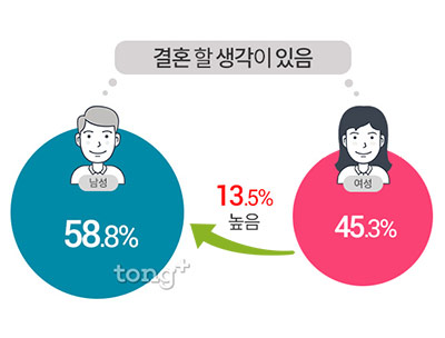 미혼 남성 50%, 여성 28% '결혼 긍정적'&hellip; 배우자 조건 1순위는?