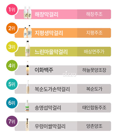 가장 인기 있는 막걸리 TOP7, 2위는 '지평생막걸리'&hellip; 1위는?