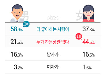 고백은 누가 먼저 해야할까? 남성 58.9%, '더 좋아하는 사람이'&hellip;여성은?