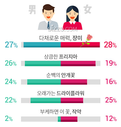 연인에게 받고 싶은 꽃 2위 男 '프리지아' 女 '드라이플라워', 1위는?