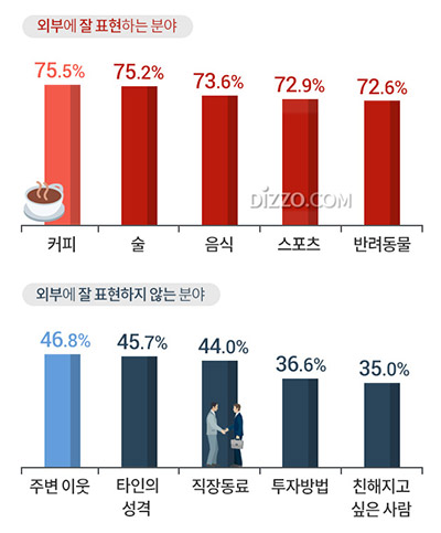 성인남녀 94% '개인의 취향' 존중 받아야, 취향이 뚜렷한 분야는?