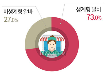 용돈 벌이는 옛말 73%는 '생계형 알바생', 실제 알바를 하는 목적?