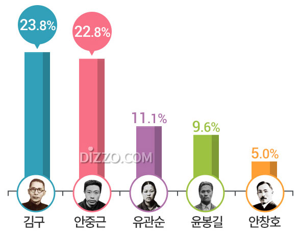한국인 43% 3.1운동 하면 '유관순' 떠올라, 3.1운동과 임시정부의 가치는?