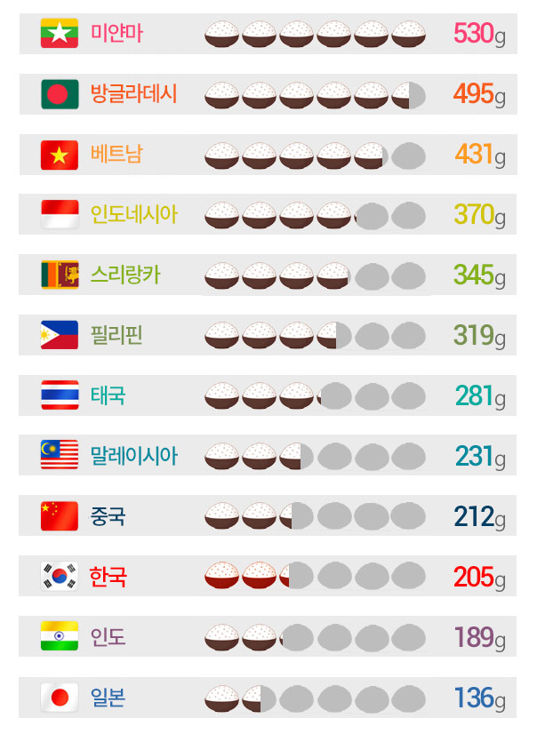 아시아에서 쌀을 가장 많이 먹는 나라 1위 '미얀마', 한국은 얼마나 먹을까?