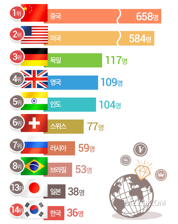 전 세계 억만장자 가장 많은 나라 2위 '미국' 1위 '중국', 한국은 몇 명?