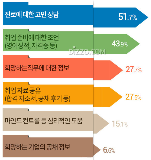 취준생 절반 취업 고민에 '선배 도움받아', 도움 받고 싶은 유형의 선배는?