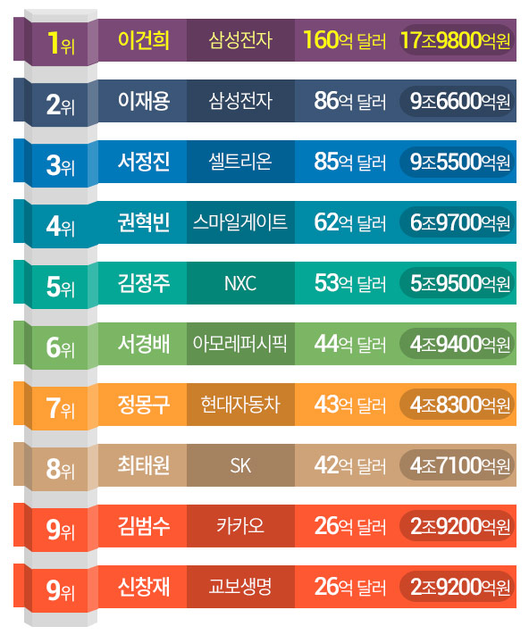한국 최고 부자 1위는 자산 17조원 '이건희', 세계 최고 부자는 누구일까?