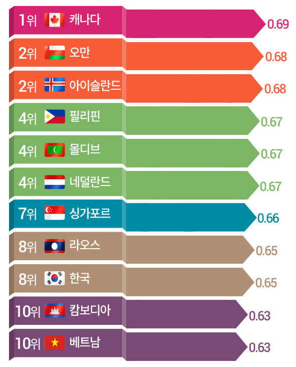 세계에서 가장 건강한 나라 2위 '오만', 한국은 몇 위?