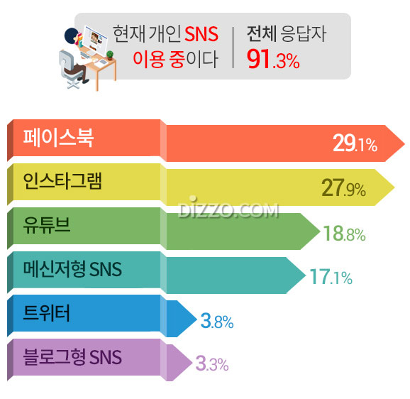 성인남녀 10명 중 9명 개인 SNS 사용, 연령별 가장 선호하는 SNS는?