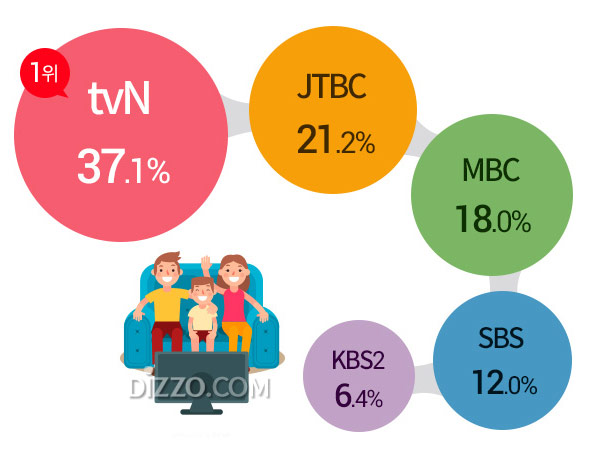 예능과 드라마 잘 만드는 방송사 1위는 'tvN', 교육 프로그램 잘 만드는 방송사는?