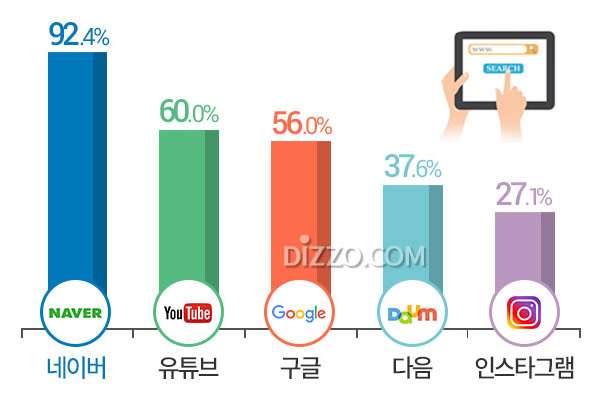 한국인 60% 유튜브로 정보 검색, 연령별 하루 평균 동영상 시청 시간은?