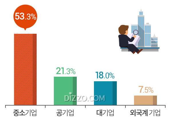 구직자 58% 취업만 되면 '비정규직도 괜찮다', 이들이 선호하는 기업은?