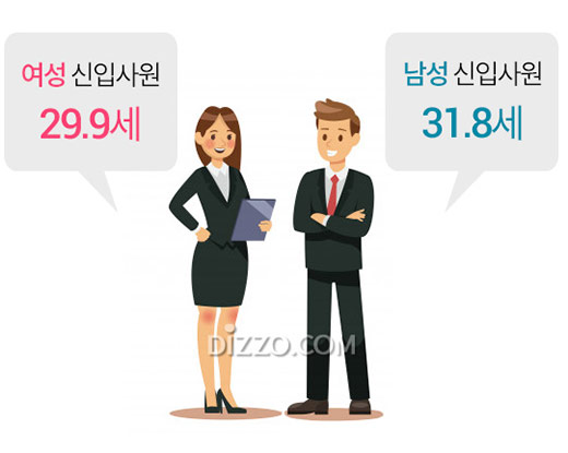 취업준비생 72.1%, '취업 마지노선 존재'&hellip;신입직 취업의 마지노선 나이는?