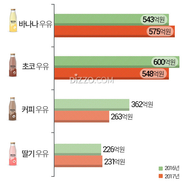 판매량 높은 우유 1위는 '서울우유', 바나나&middot;초코&middot;커피 우유 중 1위는?
