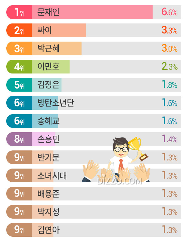 한국 하면 떠오르는 인물 1위 '정치인' 2위 '가수', 세계인이 꼽은 대표 한국인은?