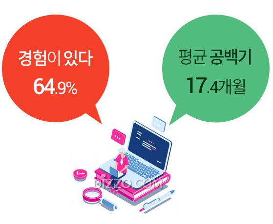 취준생 64.9%, '1년 이상 취업 공백 경험있다'&hellip;평균 17.4개월