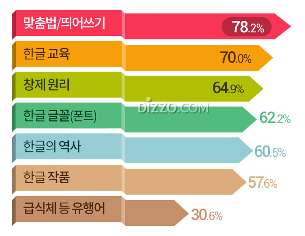 한국인 89% '한글에 관심' 한글 가치는 '국보 1등급', 가장 관심 있는 한글 분야는?
