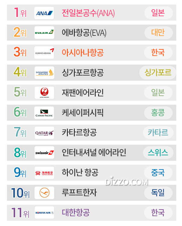 승객이 뽑은 세계에서 가장 깨끗한 항공사 3위 '아시아나항공', 1위는?