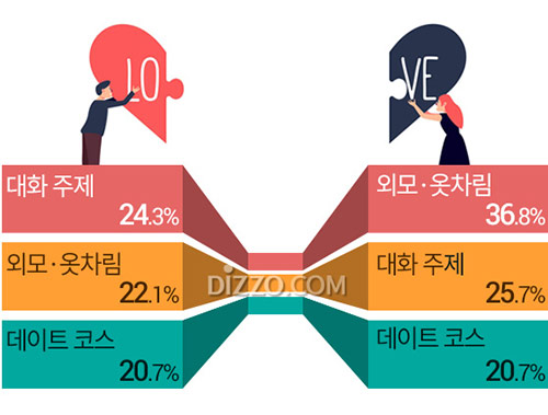 소개팅 첫 만남에서 중요한 요소? 남성 '대화 주제'&hellip;여성은?