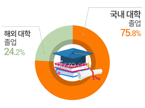 기업 임원을 가장 많이 배출한 국내 대학 1위 '서울대학교', 2&middot;3위는?