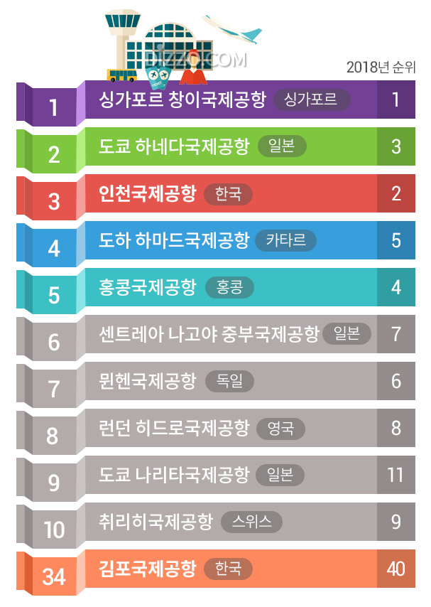 여행객이 뽑은 세계 최고의 공항 2위 '하네다공항', 인천공항은 몇 위?