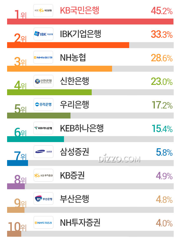 복지와 연봉으로 인기 높은 금융사 1위는 '국민은행', 취업 선호 금융사 TOP10?