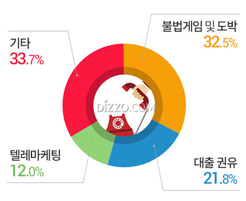 가장 많이 신고된 스팸 유형은? 역시 'OOOO'