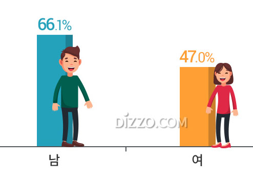 사랑에 유통기한이 있는 이유? 여성, '감정이 항상 처음과 같을 수 없어서'&hellip;남성은?